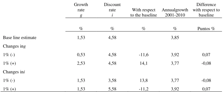 Table 3: Sensitivity analysis for different growth and discount rates, Costa Rica in 2006 