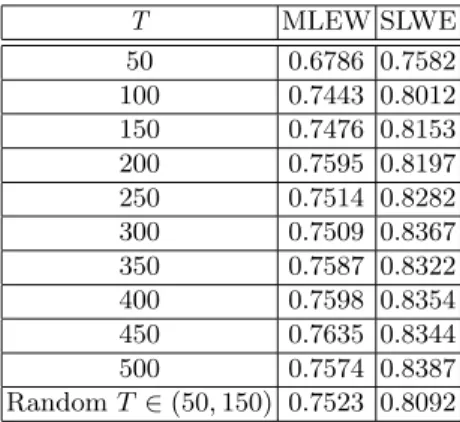 Table 1. The ensemble results for 100 simulations obtained from testing multinomial classifiers which used the SLWE (with λ = 0.9) and the MLEW for classifying  one-dimensional data streams generated by two non-stationary different sources.