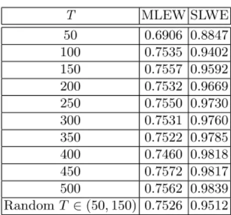 Table 2. The ensemble results for 100 simulations obtained from testing multinomial classifiers which used the SLWE (with λ = 0.9) and the MLEW for classifying  4-dimensional data streams generated by two non-stationary different sources.