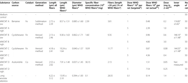 Table 2 Dose groups, substances and dosing