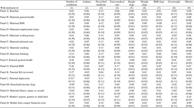 Table 3: Maternal depression and child health outcomes - K cohort – Inclusion of time-variant observable variables 