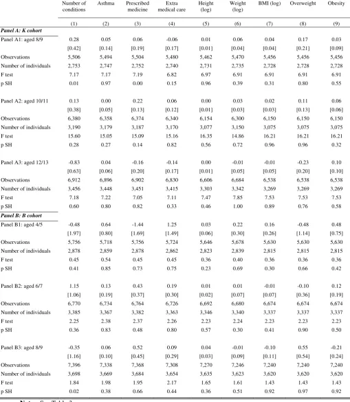 Table 9: Heterogeneity of maternal depression effects on child health by child age 