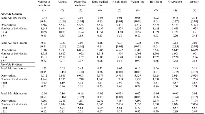 Table 10: Heterogeneity of maternal depression effects on child health by household income 