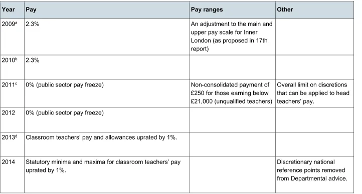 Table 1 Summary of changes recommended by the School Teachers’ Review Body (2009 to 2015) 