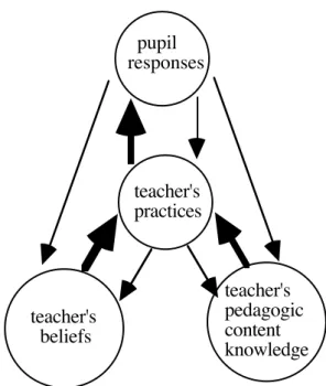 Figure 2.1 A model of the interplay and relationship between   beliefs, knowledge and classroom practices 