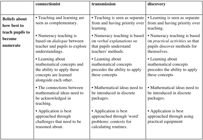 Table 3.1: Key distinctions between connectionist, transmission and discovery  orientations towards teaching numeracy