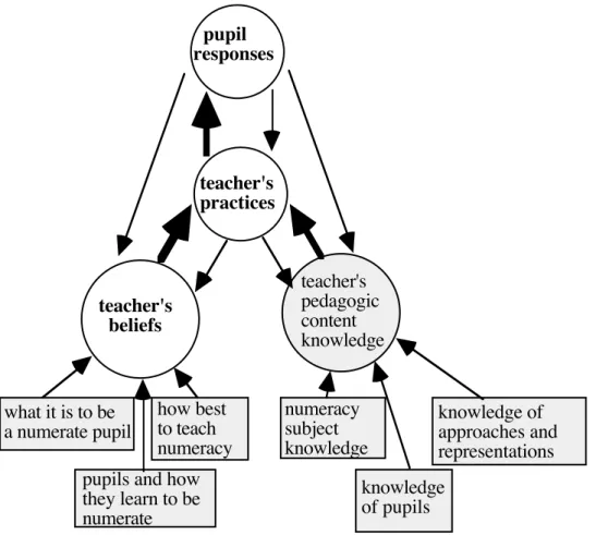Figure 3.2   Focus on the part of the model concerned with the interplay   between a teacher's beliefs and classroom practices 