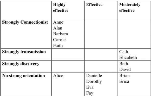 Table 3.2.  The relation between orientation and effectiveness  Year 1 teachers ( Claire and Frances) are not included in the table since they  could not be readily identified according to effectiveness on the basis of the  testing occasion only