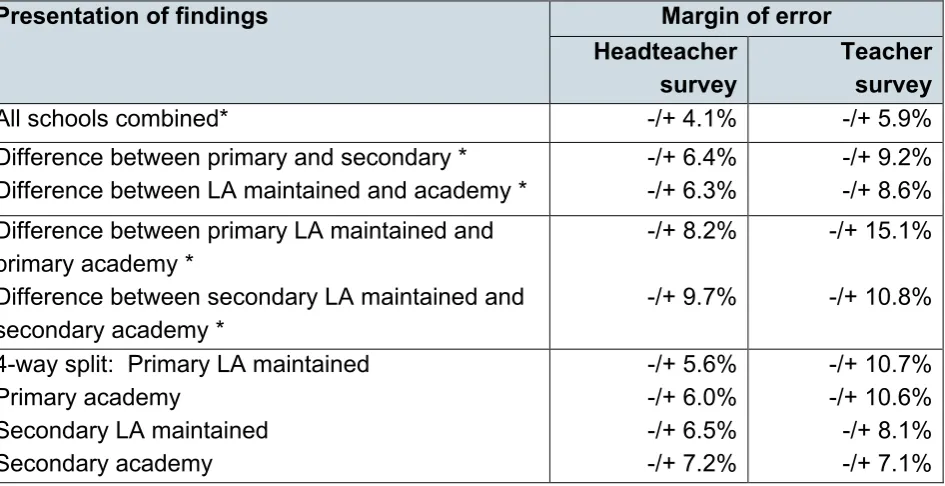 Table 2 Margins of error for analyses of headteacher and teacher surveys, 2015 