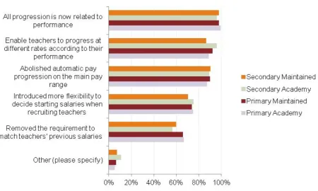 Figure 2 Specific reforms to pay of classroom teachers, by phase and type of school 