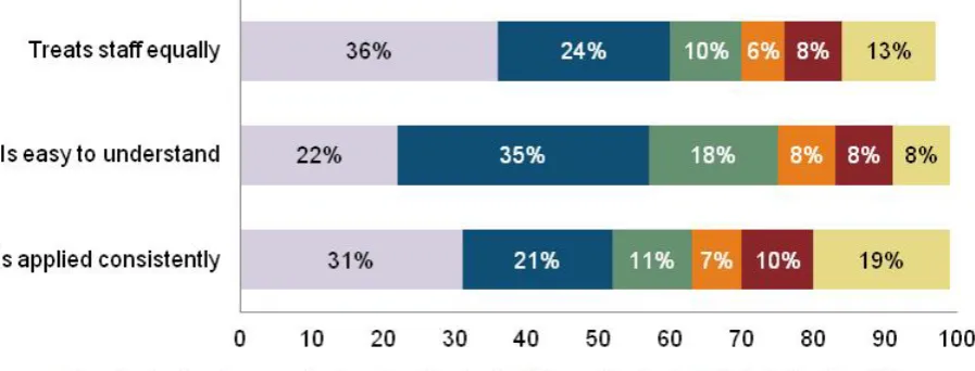 Figure 6 Teachers’ views on their school’s pay policy 