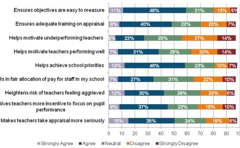 Figure 7 Teachers’ views on the extent to which their school’s pay policy fulfils school objectives 