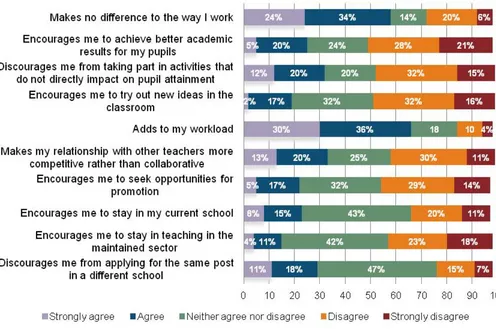 Figure 9 Teachers’ views on the extent to which their school’s pay policy affects them 