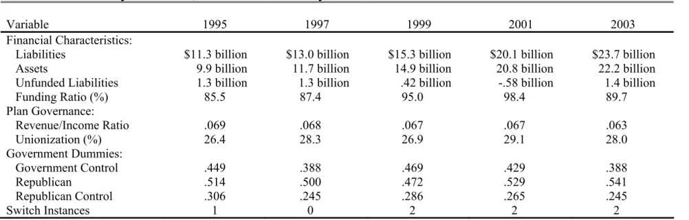 Table 7: Summary Statistics, Variable Means by Fiscal Year 
