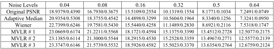 Table 3. PSNRs and SSIMs of test image 1 with Mixed (Salt & pepper, Gaussian) noise. 