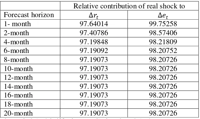 Table 5: Variance decomposition of real and nominal exchange rate 