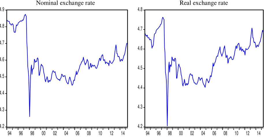 Figure 1: Nominal exchange rate and real exchange rate 