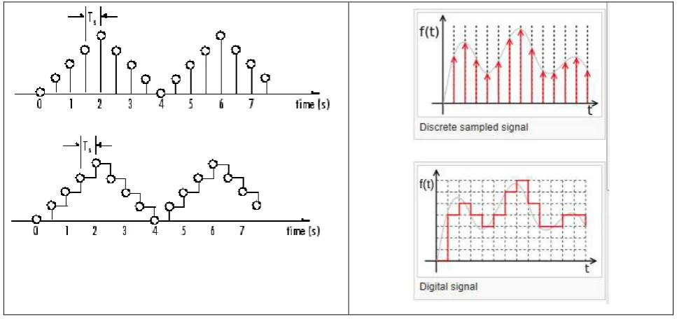 Fig. 1. Discrete-time signal definition (after Matlab(R2012) (left), Wikipedia (2015g), 