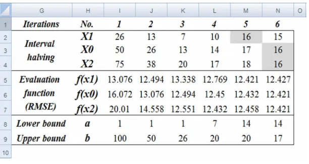 Table 4. Result from the interval halving optimizations method