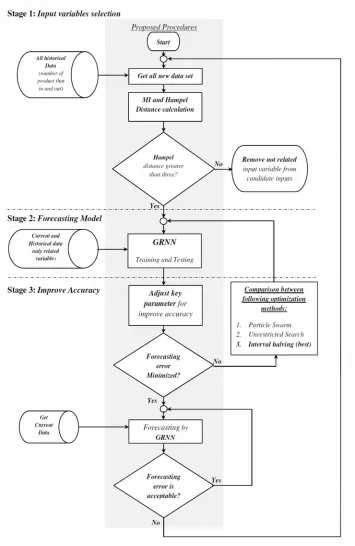 Figure 1. Proposed procedure for development of a forecasting system