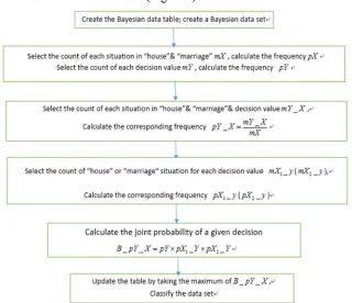 Figure 1. A flow chart about Bayes classification algorithm. 