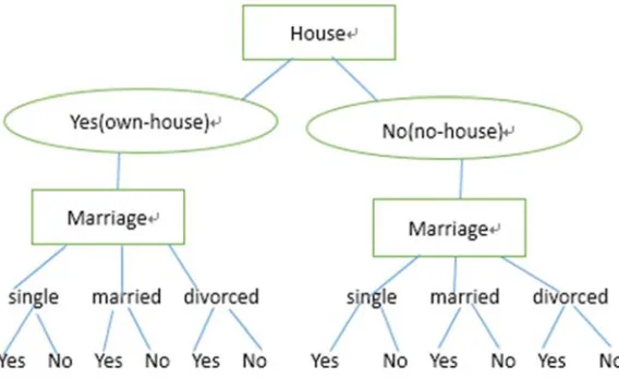 Figure 2. A flow chart about recursive algorithm. 