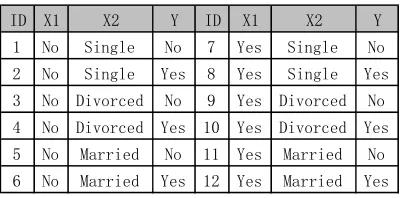 Table 2. Create a Bayesian classification data set. 
