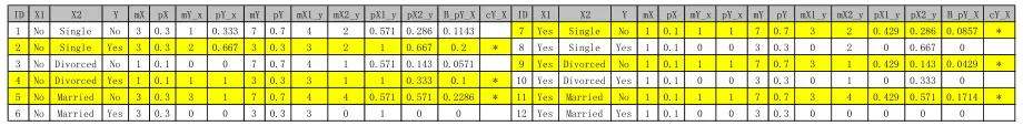Table 3. The results of Bayesian data set about defaulting loans. 