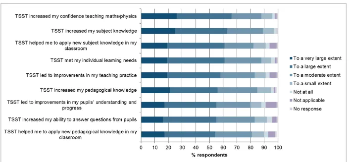 Figure 6 The extent to which survey respondents felt that TSST had improved elements of their teaching 
