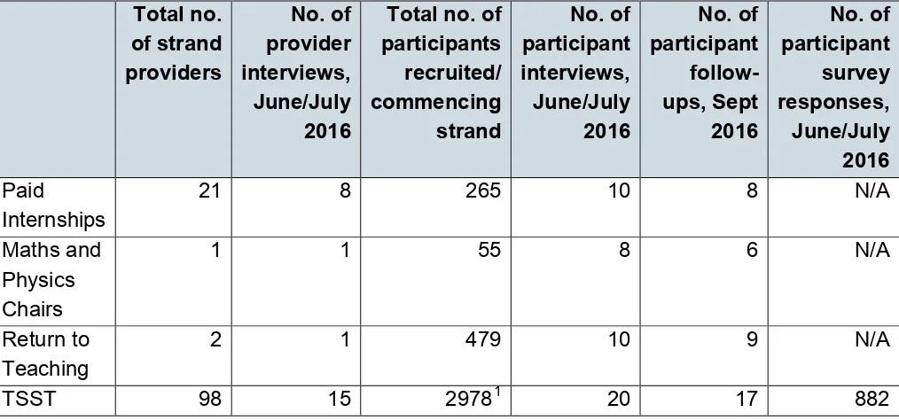 Table 1 Evaluation activity between May and September 2016 