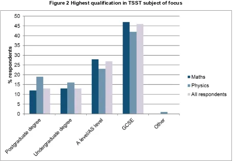 Figure 2 Highest qualification in TSST subject of focus 