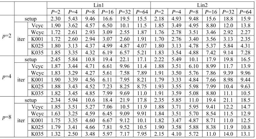 Table 1. Speedup for the setup and iteration process when solving Lin1 and Lin2 using different schemes, where P is the different number of processors and p is the different number of points aggregated each time