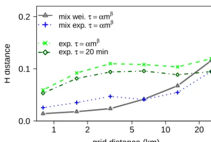 Figure 10. Comparison of the Hellinger distance between the distri-bution pairs from simulations using different model conﬁgurations:a single exponential (exp.) conﬁguration with and without cloudlifecycles, and a mixed exponential (mix exp.) and mixed Weibull(mix wei.) conﬁguration with explicit cloud lifecycles.