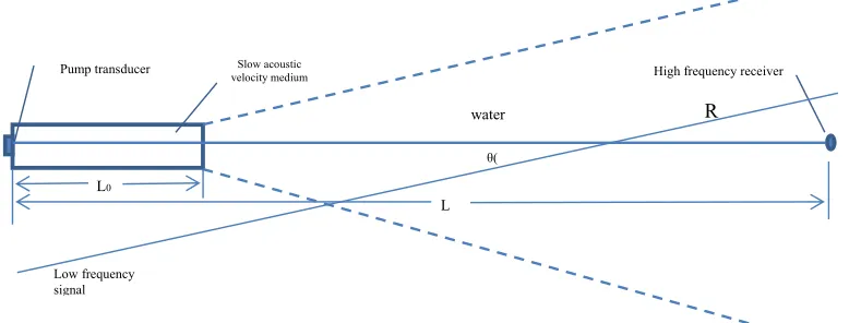 Figure 2. Diagram of two-phase medium parametric acoustic receiving array. 