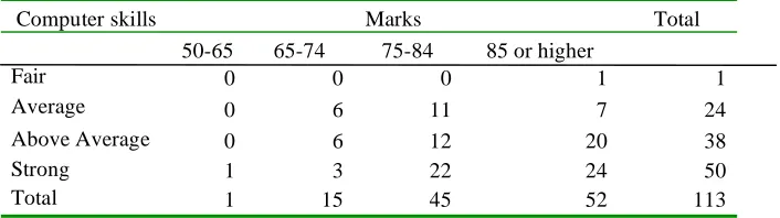 Table 51: Comparison of Computer Skills and Marks  