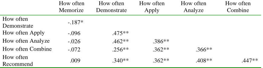 Table 52: Correlations of Course Content Items  
