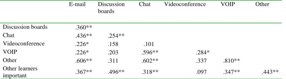 Table 53: Comparison of Student Instructor Interaction  