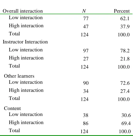 Table 55: Correlations Interaction with Course Content  