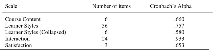 Table 1: Reliability of Survey Scales 