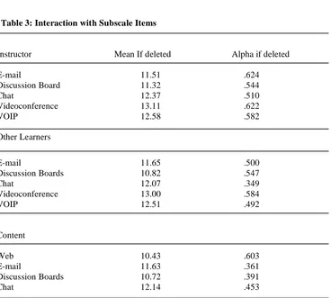 Table 2: Reliability of Interaction and Learner Style Subscales 