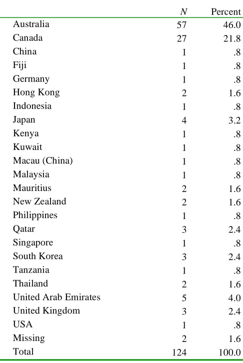 Table 7: List of Countries Represented in the Sample. 