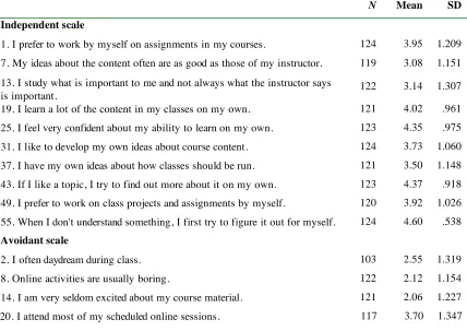 Table 1.39: Learner style scale statistics  