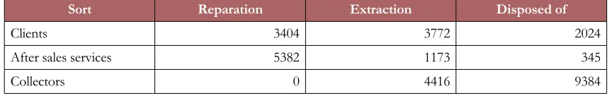 Table 3. Values of each returned product’s states depending on the sources