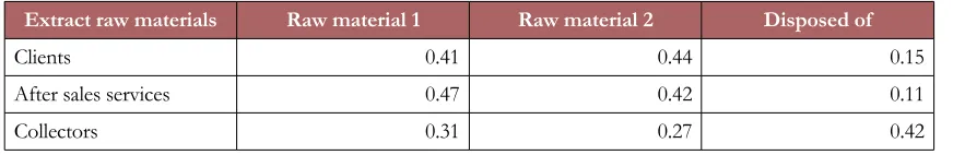 Table 4. Ratio of extracted material depending on the source of returns