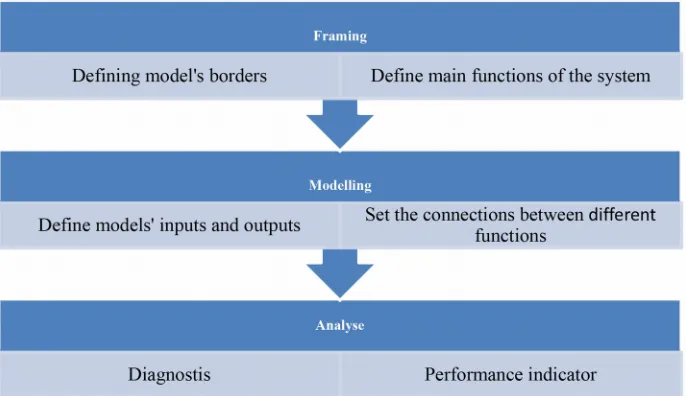 Figure 1. Modeling methodology