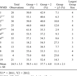 Table 1. Observations (n = 294), group size, and proportionalfrequency of group size in double-count aerial surveys of moosein 9 Wildlife Management Districts, Maine, USA, winters 2011and 2012.