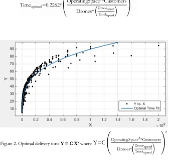 Figure 2. Optimal delivery time Y = C Xa where 