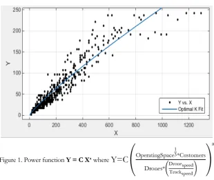 Figure 1. Power function Y = C Xa where 