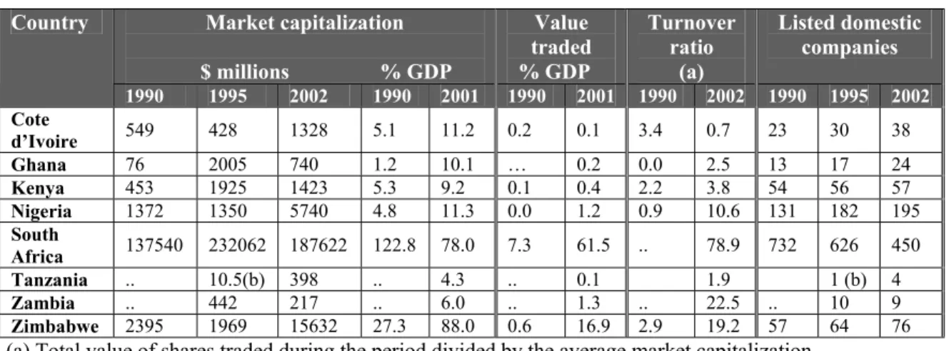 Table 5. Capital Markets Indicators (1990-2002) 