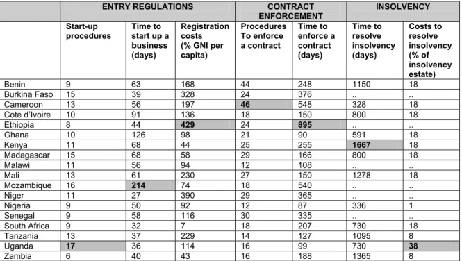 Table 9. Business Environment Indicators  (As of January 2002) 